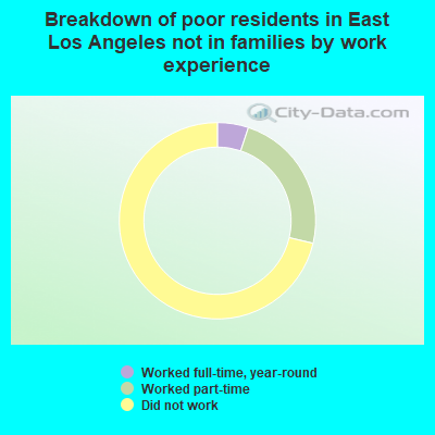 Breakdown of poor residents in East Los Angeles not in families by work experience